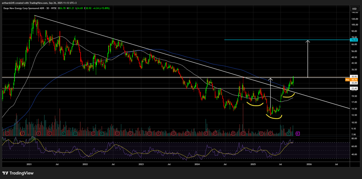 $DQ 
רמה קריטית: 30.09 – המניה לא הצליחה להתבסס מעליה מאז ספטמבר 2023.
🔄 נבנית תבנית של ראש וכתפיים הפוך, ואם תתממש – לפי הניתוח הקלאסי יעד המחיר עומד על 73.33.