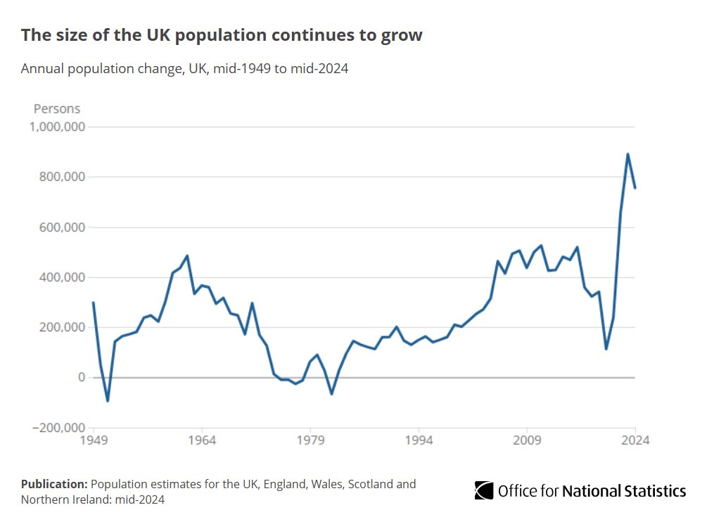 The population of the UK continued to grow in the year to mid-2024, reaching an estimated 69.3 million people (69,281,400), up 1.1% (755,300) from mid-2023. 

This growth represents the second-largest annual numerical increase for over 75 years. 

➡️ ons.gov.uk/peoplepopulati…