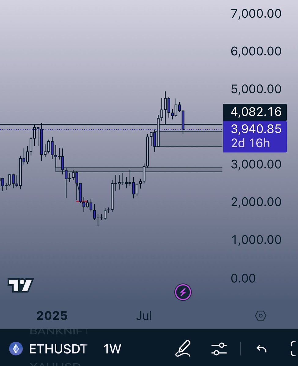 ETH fighting at key support after a massive breakout! 🟦🔥

$ETHUSDT rocketed past $4K, hitting new highs for 2025, and now bulls are holding the line at the major support zone, are we gearing up for another leg up or is it time to cool off? Watching this level closely! #Eth #Btc