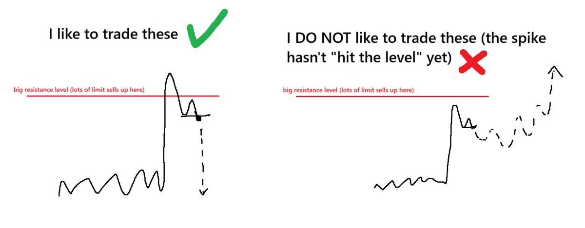 "fast vertical spikes" which serve a key level are harder to trade. Sometimes they will stall a bit and then go for another leg up. 