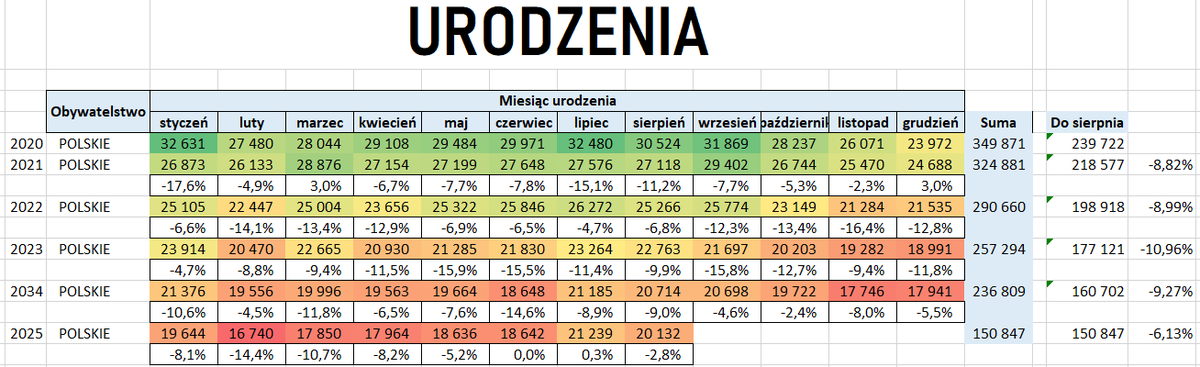 in vitro
W końcu zaczęło mieszać w urodzeniach?🤔

Spadki urodzeń wyhamowały o 3 pkt proc
z ok minus 9-10%
do ok -6%

W programie in vitro urodziło się już 5 tys dzieci
Bez nich wciąż bylibyśmy w trendzie -9% r/r

Tak, nie odmieni to trendu. Ale spowolni
Możliwe, że jednorazowo🤷‍♂️