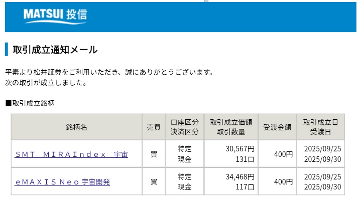 kKNvevyPLC8846's tweet image. 9/26
今日の売買
個別
買 3387 ｸﾘｴｲﾄ•ﾚｽﾄﾗﾝHD 2株
買 2865 カバードコール 2株
買 CEPI 5株
買 IGLD 3株
投信
買 NISA積立枠2,000円
買 宇宙2種類800円
売 ﾏﾈｯｸｽ・ｱｸﾃｨﾋﾞｽﾄ・ﾌｧﾝﾄﾞ
#日本株
#米国株
