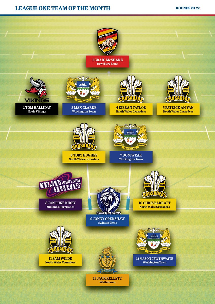 OfficialHavenRl's tweet image. Congratulations to Jack Kellett as he was named in the final @rlworld League 1 team of the month! 

Fantastic first season Kell!

#WeareHaven