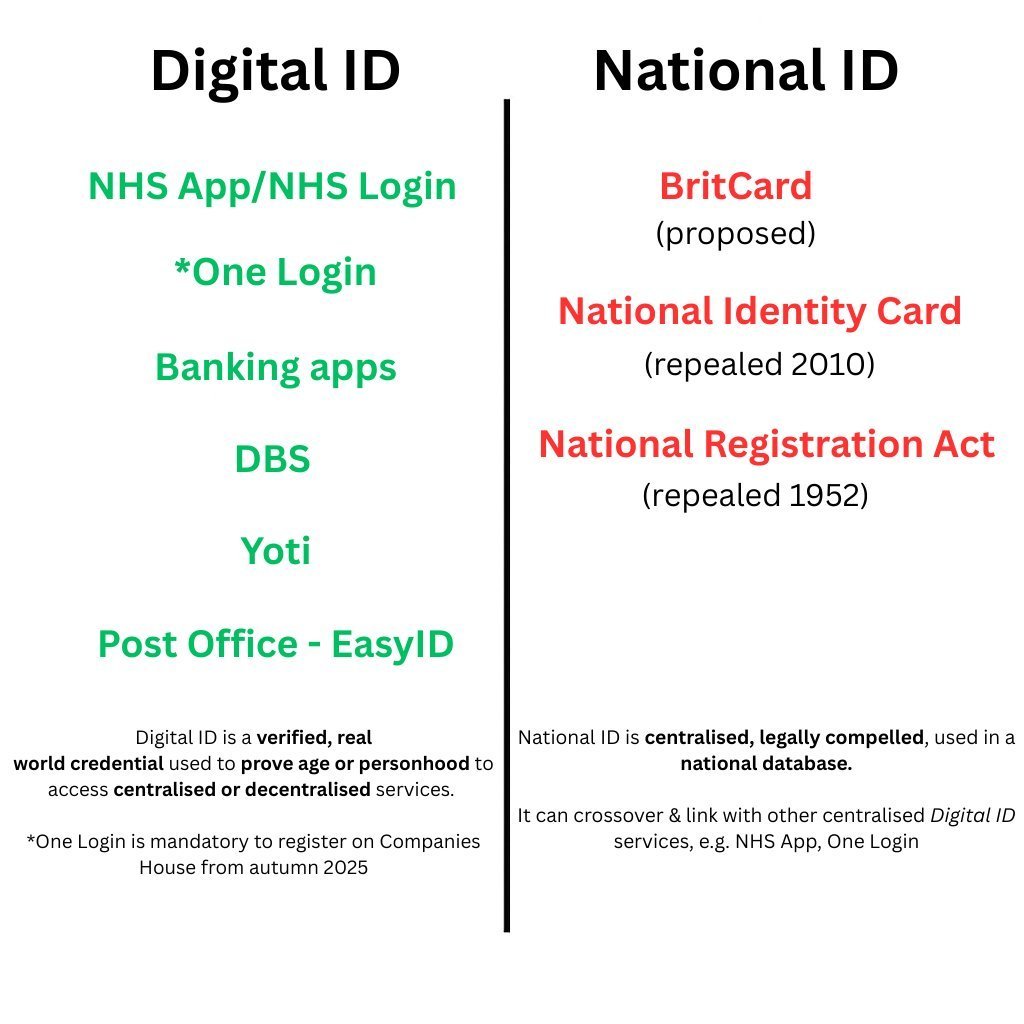 <a href="/KemiBadenoch/">Kemi Badenoch</a> Digital ID and National ID are not the same thing.

Britcard would be legally compelled, centralised &amp; utilise a National Identity database. 

It is not the same as using voluntary Digital ID to access banking or other online services.