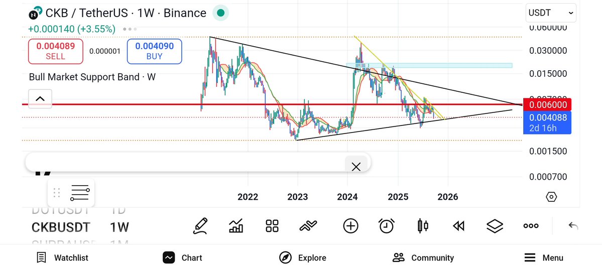 fitcryptobit's tweet image. $CKB Sexy Higher Lows!

Time to dollar-cost-average in.

#CKB #NatureBeauty #Fiber 
#UTXO #AccountAbstraction 
#RISCV #CKBVM #Nervos