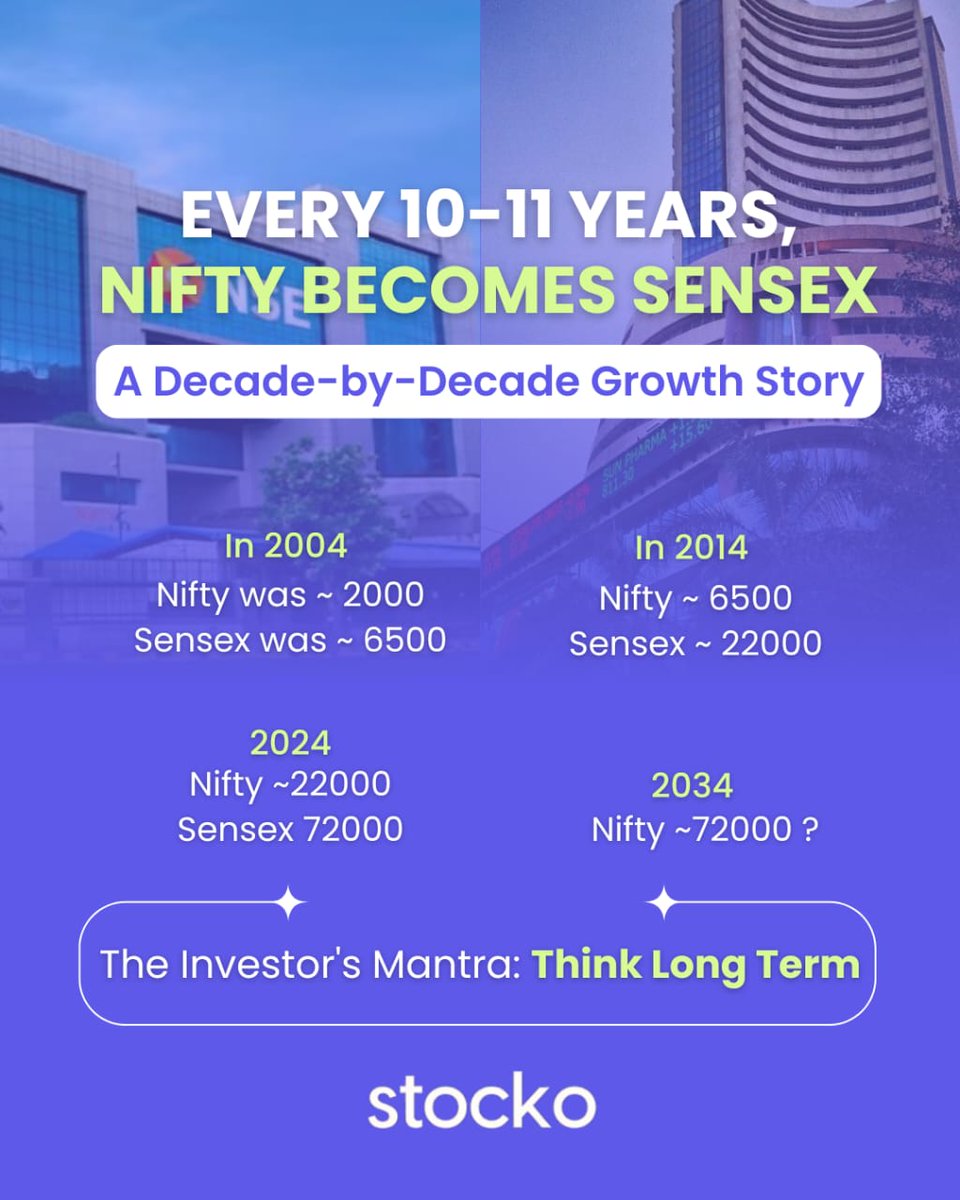 The data speaks for itself! 

Looking at the Nifty and Sensex growth from 2004 to 2024, it's clear: Patience in the market isn't just a virtue - it's a strategy.

The Investor's Mantra: Think Long Term.