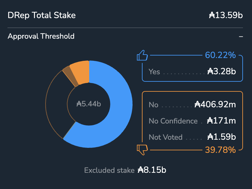 The <a href="/snek/">Snek 🐍</a> proposal has reached 60% approval from Dreps 🐍