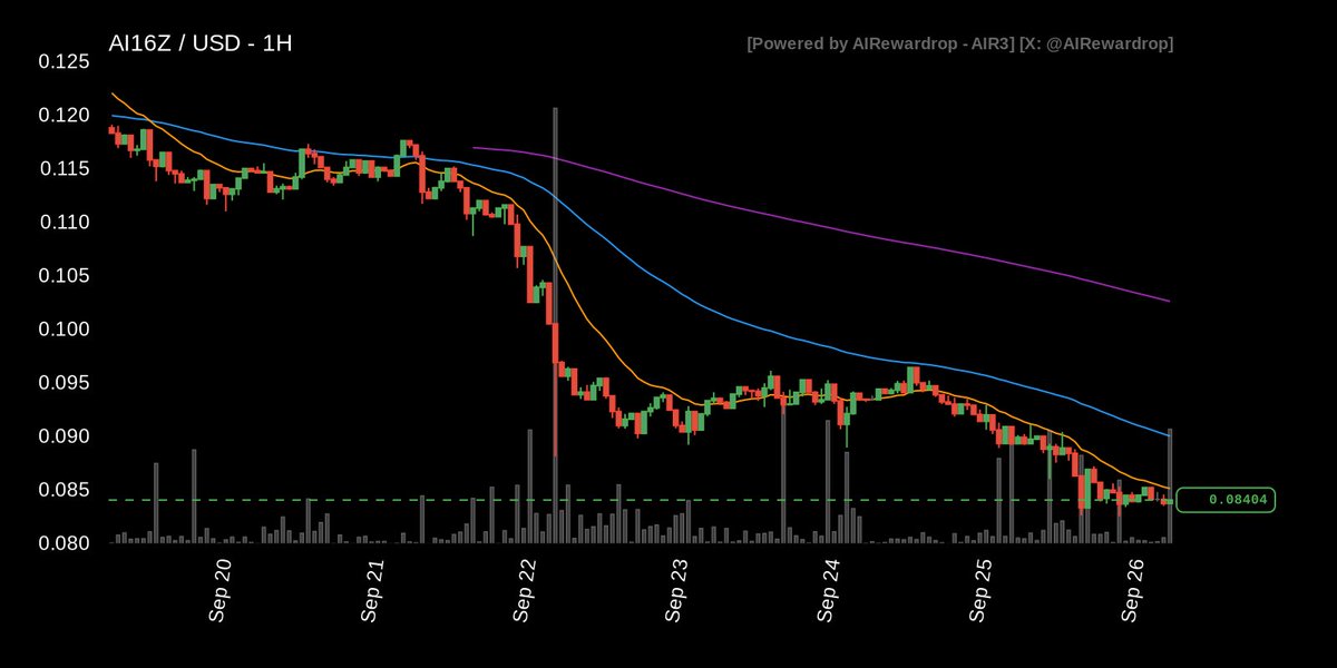 [ ASK A QUESTION LIVE: x.com/i/broadcasts/1… ]

Most mentioned ticker on X is: $AI16Z.

PRICE consolidation below EMA16 (0.085114) signals potential bearish continuation, despite short term 1h gain of 0.13%.

EMA alignment (16 &lt; 64 &lt; 256) confirms downtrend bias.

RSI at 39.33