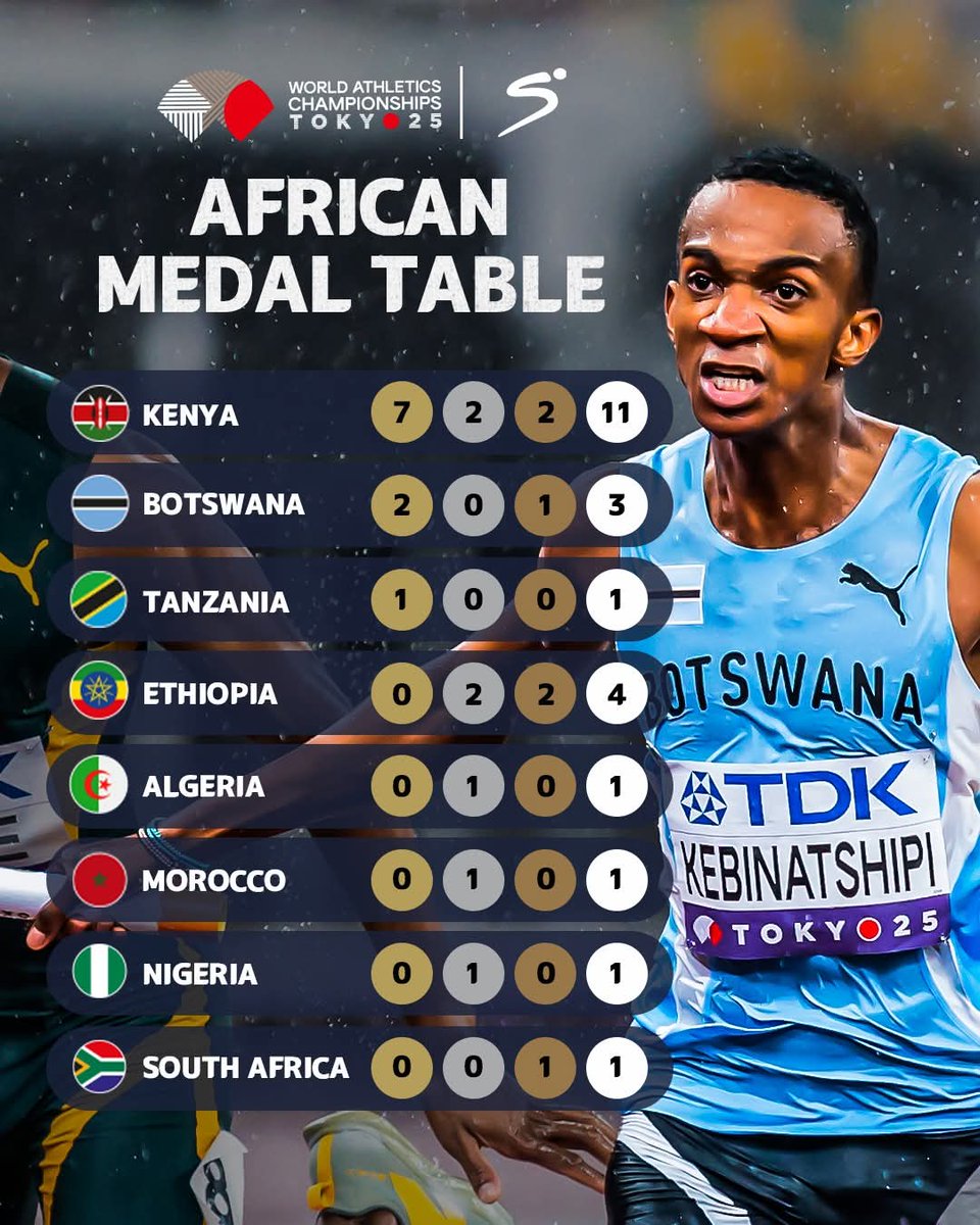 2nd in Africa 

🇧🇼🇧🇼🇧🇼🇧🇼🇧🇼🇧🇼