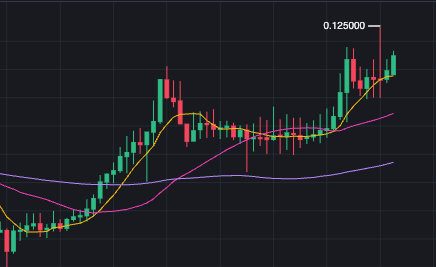While the market bled red, $AA pushed green. 📈

Adoption drives charts.