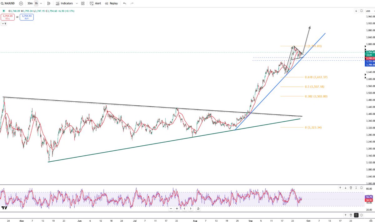 📈 #Altın yeniden saatlik 55SMA üzerinde. Bu hareket devam ederse yükseliş hızlanabilir.

Formasyon hedefi: $3910

#Altın #Gold #Forex #TeknikAnaliz #Trading #Markets
