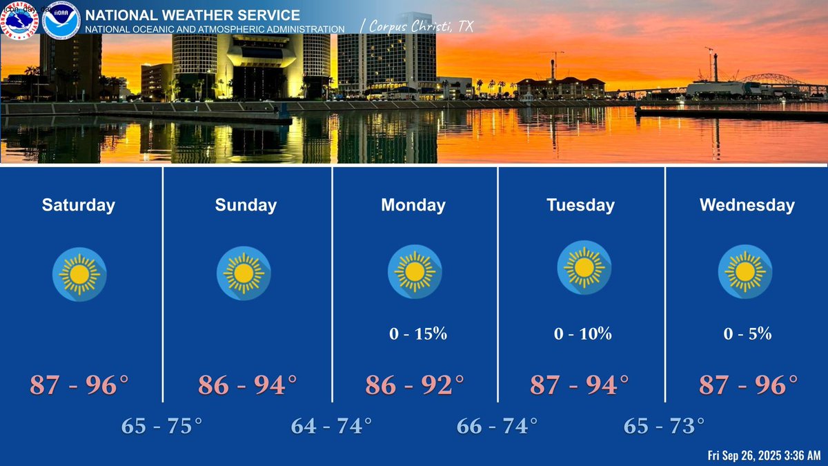 Cooler temperatures are expected through the weekend and early next week with dry conditions. Very low chances for showers will return early next week. #txwx