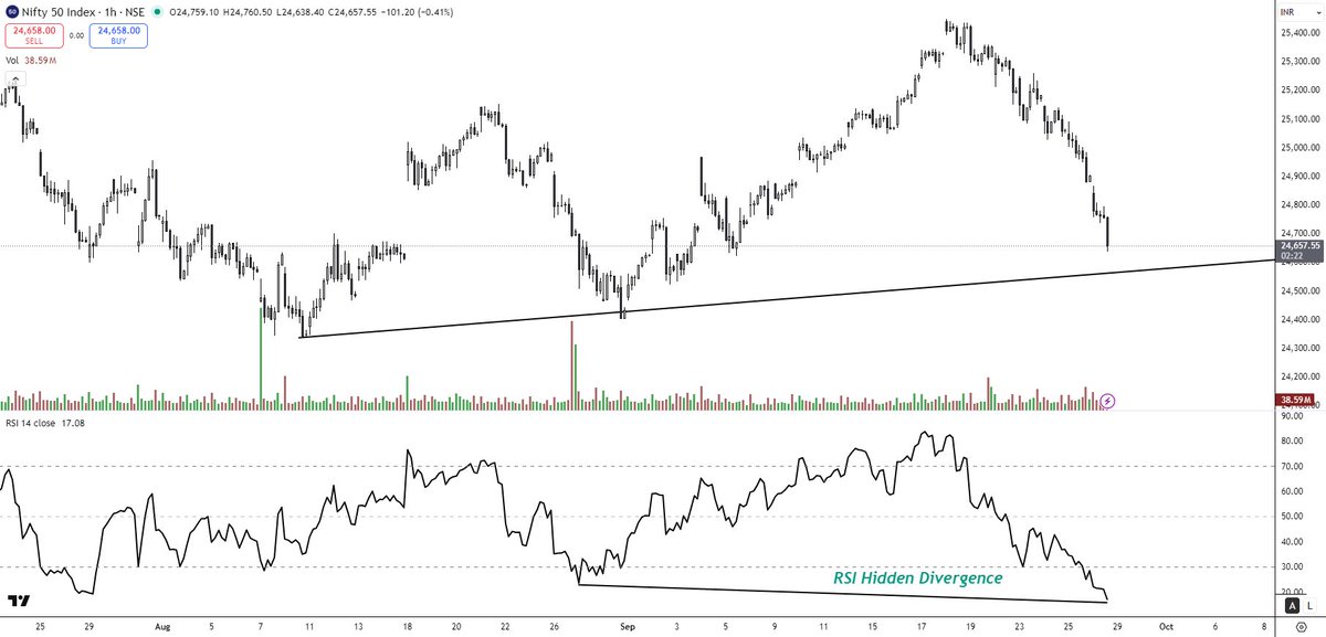 📉 Nifty has been weak for the last 7 days
🔍 On the hourly chart, RSI is showing a positive hidden divergence.
⚠️ For longs ➝ wait for a proper candlestick reversal pattern.
🚫 At least don’t be short at these levels!

📊 Learn how to analyze charts the right way.
#Nifty