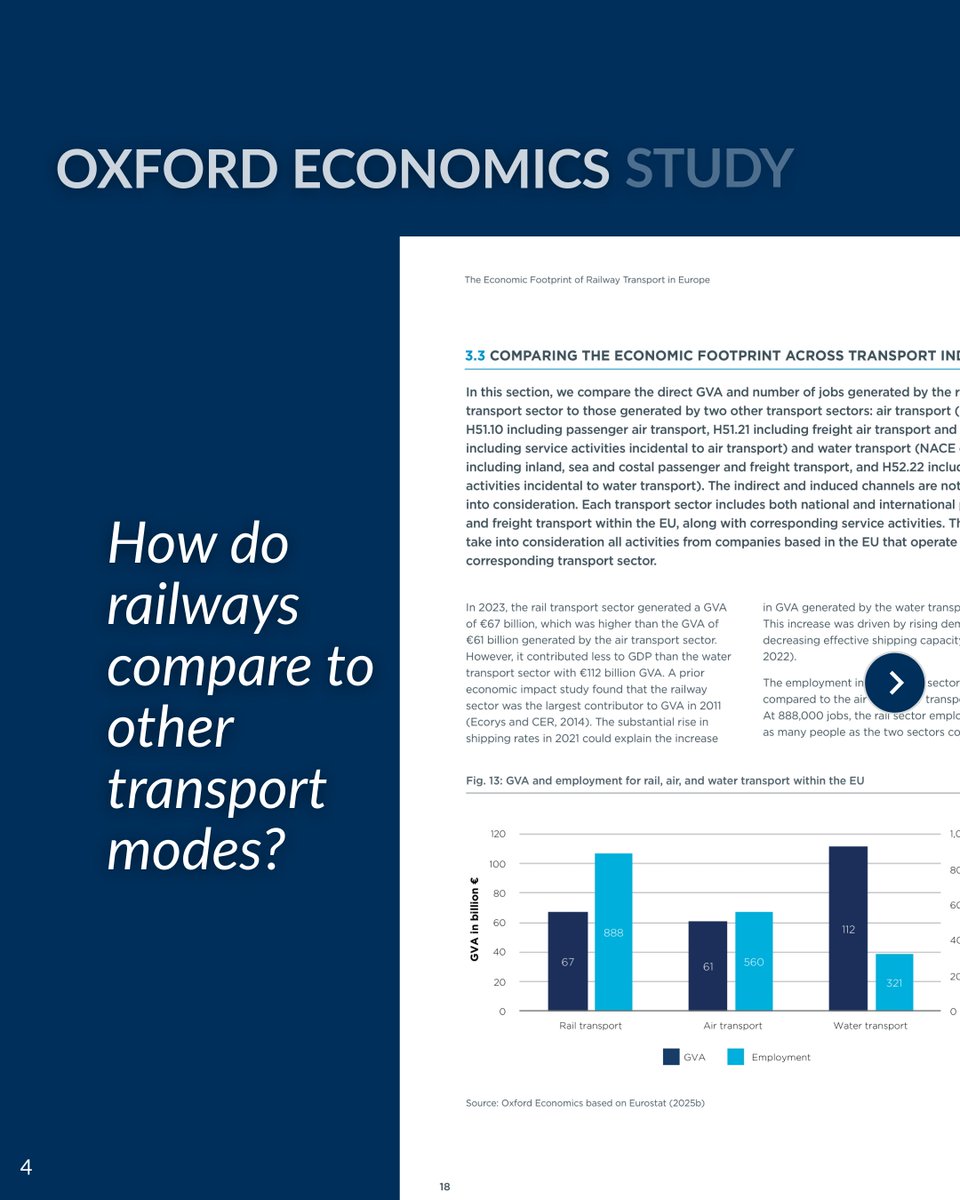CER🚆 #OnTrackForEurope (@cer_railways) on Twitter photo New Study | The economic footprint of railway transport in Europe ⬇️
A new study conducted by <a href="/OxfordEconomics/">Oxford Economics</a> "The Economic Footprint of Railway Transport in Europe" confirms the strong economic impact of the European railway sector.
(1/2) New Study | The economic footprint of railway transport in Europe ⬇️
A new study conducted by <a href="/OxfordEconomics/">Oxford Economics</a> "The Economic Footprint of Railway Transport in Europe" confirms the strong economic impact of the European railway sector.
(1/2)