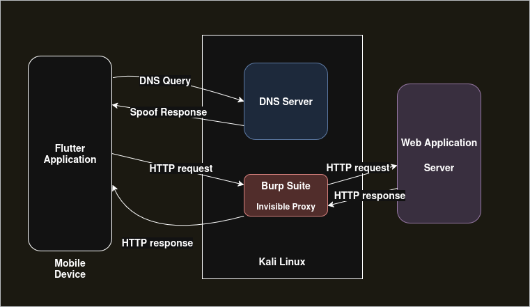 zinja_coder's tweet image. The EASIEST yet MOST UNDERRATED trick in mobile app security testing.
You're staring at Burp Suite with zero traffic. Your Flutter/Xamarin app is ignoring your proxy setup. Sound familiar?
Read the full guide: nsconclave.net-square.com/how-to-capture…