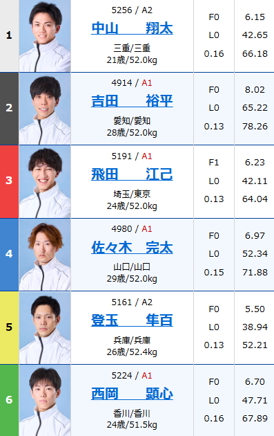 bts_onomichi's tweet image. 宮島PGⅠヤングダービー準優勝戦

激闘の予選を終え、準優勝戦を戦う若きレーサーを
ご紹介✨

予選トップ通過は　新開　航選手
地元広島からは　　高橋　竜矢選手が登場!!

唯一の女子レーサー　勝浦　真帆選手にも注目👀

若人の熱き戦いを
ぜひBTS尾道でお楽しみください✨
#BTS尾道 #PGⅠ #宮島