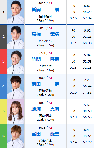 bts_onomichi's tweet image. 宮島PGⅠヤングダービー準優勝戦

激闘の予選を終え、準優勝戦を戦う若きレーサーを
ご紹介✨

予選トップ通過は　新開　航選手
地元広島からは　　高橋　竜矢選手が登場!!

唯一の女子レーサー　勝浦　真帆選手にも注目👀

若人の熱き戦いを
ぜひBTS尾道でお楽しみください✨
#BTS尾道 #PGⅠ #宮島