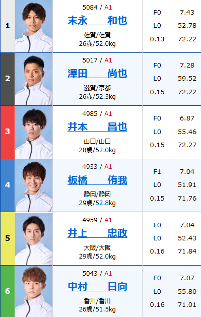 bts_onomichi's tweet image. 宮島PGⅠヤングダービー準優勝戦

激闘の予選を終え、準優勝戦を戦う若きレーサーを
ご紹介✨

予選トップ通過は　新開　航選手
地元広島からは　　高橋　竜矢選手が登場!!

唯一の女子レーサー　勝浦　真帆選手にも注目👀

若人の熱き戦いを
ぜひBTS尾道でお楽しみください✨
#BTS尾道 #PGⅠ #宮島