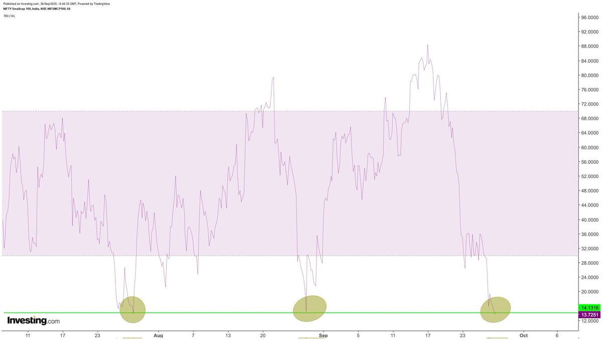 ather_write's tweet image. #SmallcapIndex is telling something!! 
Study it. 
#HONEYBEE