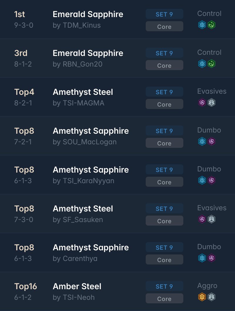 ➡️ Mulligan Challenge #24 @MulliganTV

103 players 🇫🇷

Shoutout to <a href="/MulliganTv/">MulliganTV</a>  for running this series and sharing the decklists!

🏆Winner: TDM_Kinus with Emerald Sapphire

All the decklists:
inkdecks.com/lorcana-tourna…

Top 16 Stream with <a href="/liopal21/">EXP_Liopal</a>:
twitch.tv/videos/2575576…