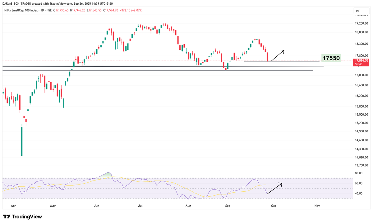 darvasboxtrader's tweet photo. Smallcap Update ✍️

Expecting this rigorous selling to stop at 17500..
Closing above 17550 will be a good sign.
#DARVAS 🥸 https://t.co/YUPQPwKzBp