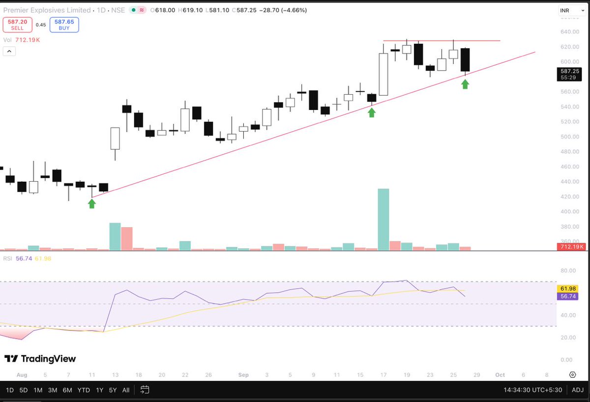 Niteish_14's tweet image. Check for stocks that are holding above their support,

Example: #PremierExplosives, #Skipper

and also those stocks which are holding well in this fall.