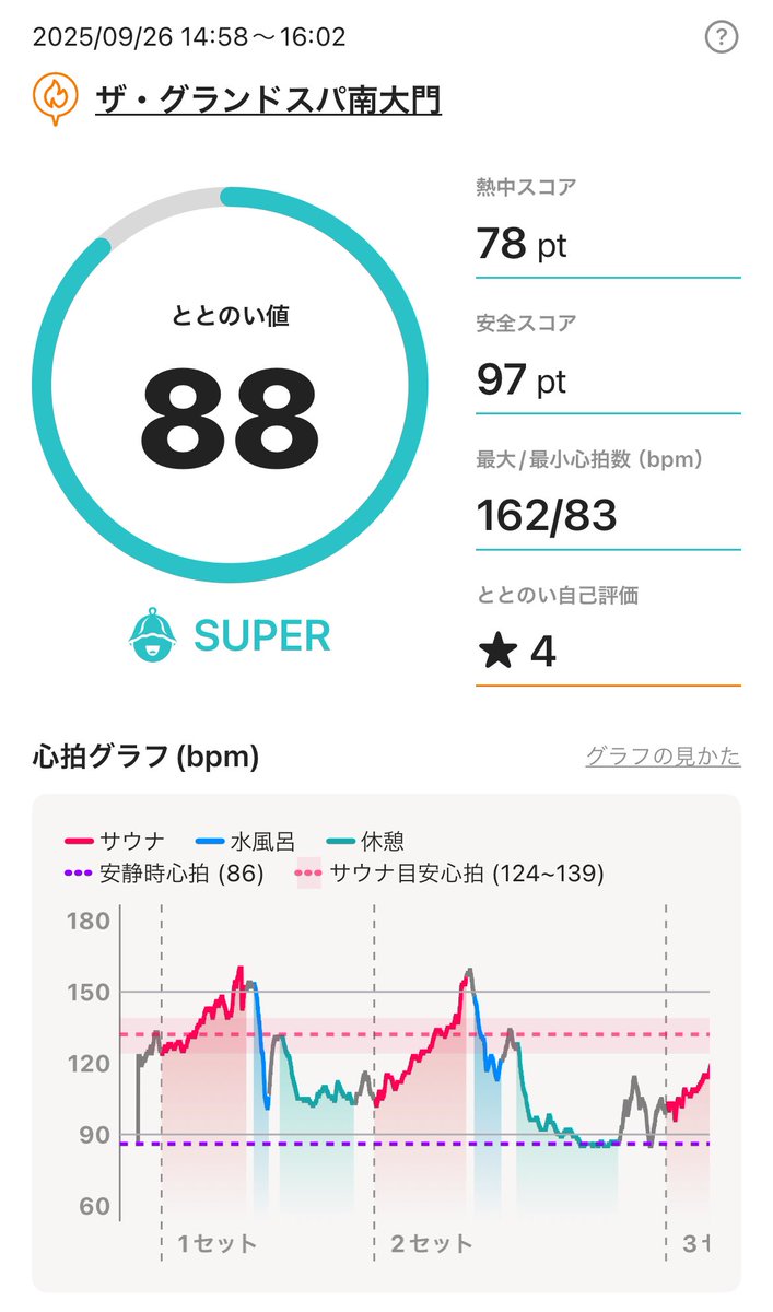 8910ONES's tweet image. サウナイキタイで栃木県一位のスパセンへー
サ室がかなり広く段もあるから好みの温度で蒸されるー
気持ち良いんだけどそろそろがっつり蒸されたいなー
あとここの温泉マジ良いんでオススメです！

#サウナ　#ベストサウナハット #NELJAS #ザグランドスパ南大門　#サウォッチ2