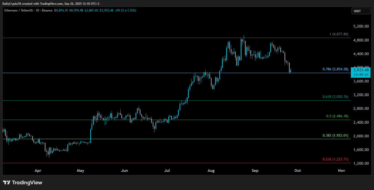 CryptoDailyTA's tweet image. #ETH remains in a bullish posture, with the pullback offering high-probability long setups at supports—don&apos;t fight the trend unless $3,050 is cracked.  #ETHAnalysis #CryptoTrading