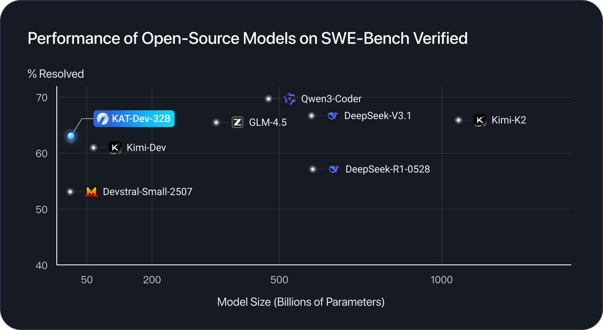 TheAhmadOsman's tweet image. HUGE
a new Agentic coding model that can run on a single consumer GPU at home
KAT-Dev-32B by Kwaipilot
- Claude Code setup guide included
- ranks #5 on SWE-Bench Verified
- excels at long-horizon coding + tool-use
- multi-stage tuned: Mid-Training, SFT + RFT, Agentic RL