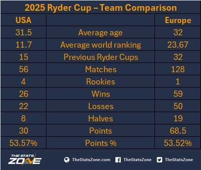 thestatszone's tweet photo. Good morning all...the #RyderCup is here!

@RyderCupUSA vs @RyderCupEurope three days of drama awaits. ⛳️ 

Here's how the two teams have performed historically. #GoUSA #TeamEurope 

https://t.co/CbOxTNNJr4 https://t.co/GROUruzRTB