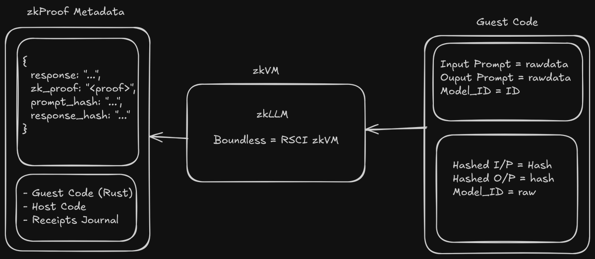 atharvmtwt's tweet photo. Here is my plan to build zkLLM for @agent_zk

Don't trust AI models with web3 activity or finances. AI is data hungry &amp; could become tool for destruction. As future builds on AI interfaces zkLLM secures it 

zkVM can prove AI isn't automated in bg real, benchmark, privacy overall https://t.co/uEN63C2BRa