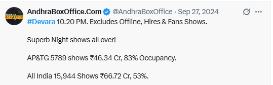 vb4pawankalyan's tweet photo. Devara All india at 10:30pm 66.72cr 
#TheyCallHimOG at 7pm 63.20cr and Final 74.98cr 
Tracked lone 8cr difference.
Overseas same numbers. 
WW gross 10cr thakkuva elara esav niyabba @AndhraBoxOffice https://t.co/vYhuFNmgxO