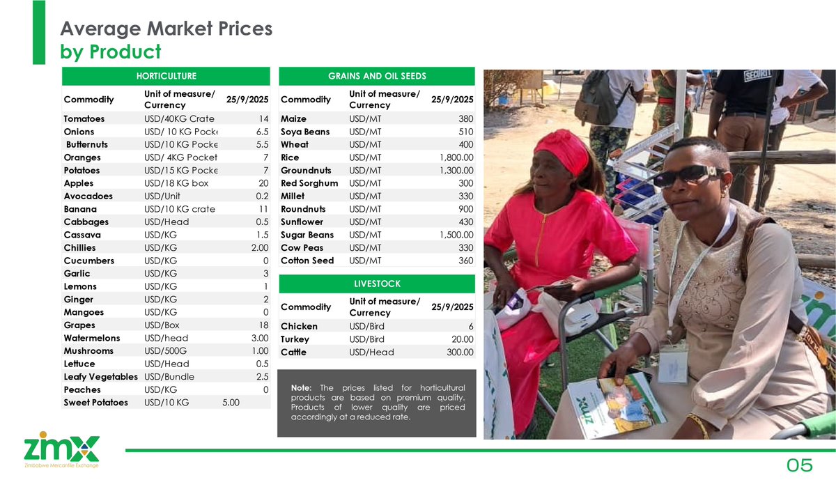 𝐙𝐌𝐗 𝐖𝐞𝐞𝐤𝐥𝐲 𝐏𝐫𝐢𝐜𝐞 𝐒𝐧𝐚𝐩𝐬𝐡𝐨𝐭
From tomatoes to turkeys, get the latest average market prices at a glance! Plan smart, trade better.
Wishing you all a productive &amp; peaceful weekend!!
#ZMX #Musikawenyu #Umkambowenu