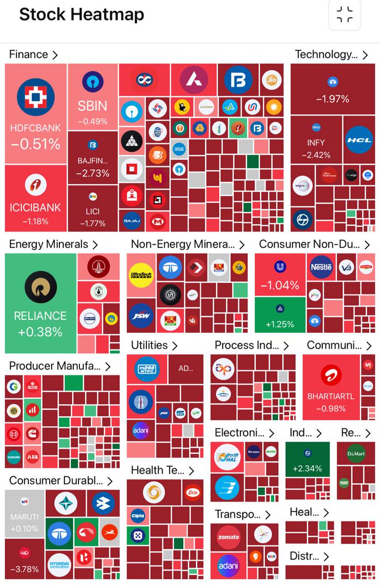 This is today’s stock heatmap.
As shared in our recent posts, we moved to 100% cash — booking small losses, locking in gains, and exiting some at breakeven.

All done 2 days before today’s market crash.
That’s the power of risk management!

#StockMarket #RiskManager #StockTrading