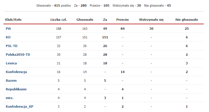 🐾 W końcu zakazano trzymania psów na łańcuchu i bardzo dobrze! 

Aż trudno uwierzyć, że ponad 100 posłów było przeciw… 🤦‍♂️