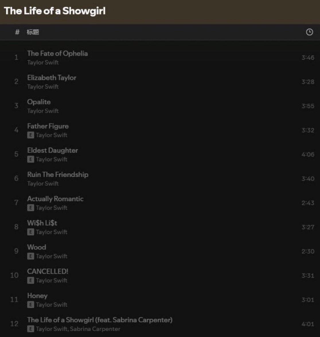 🚨: The Track Lengths for #TSthelifeofashowgirl    have been revealed!

The Album features 8 explicit tracks and has a run time of 41 minutes and 40 seconds.