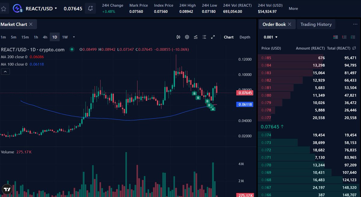 economyninja's tweet image. I&apos;m looking forward to this reacting nicely in October.
$REACT is positioned right above the 100 and 200ma.