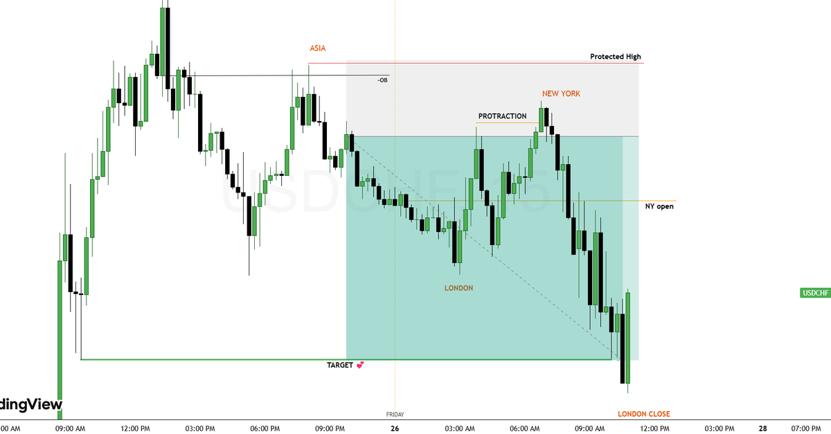 Smarty_Trades's tweet photo. #USDCHF 🎃

Friday - Expected price to trade within the weekly range ( bearish )  .

💠Asian session - made a effective drop aligning with the bias.
💠London session -  slow price action.
💠New York session - Swept the previous London session ( Protraction ) indicating possibilities  for further drop in price.
💠London Close - Target Hit 🫡✅.

#ICT #forex