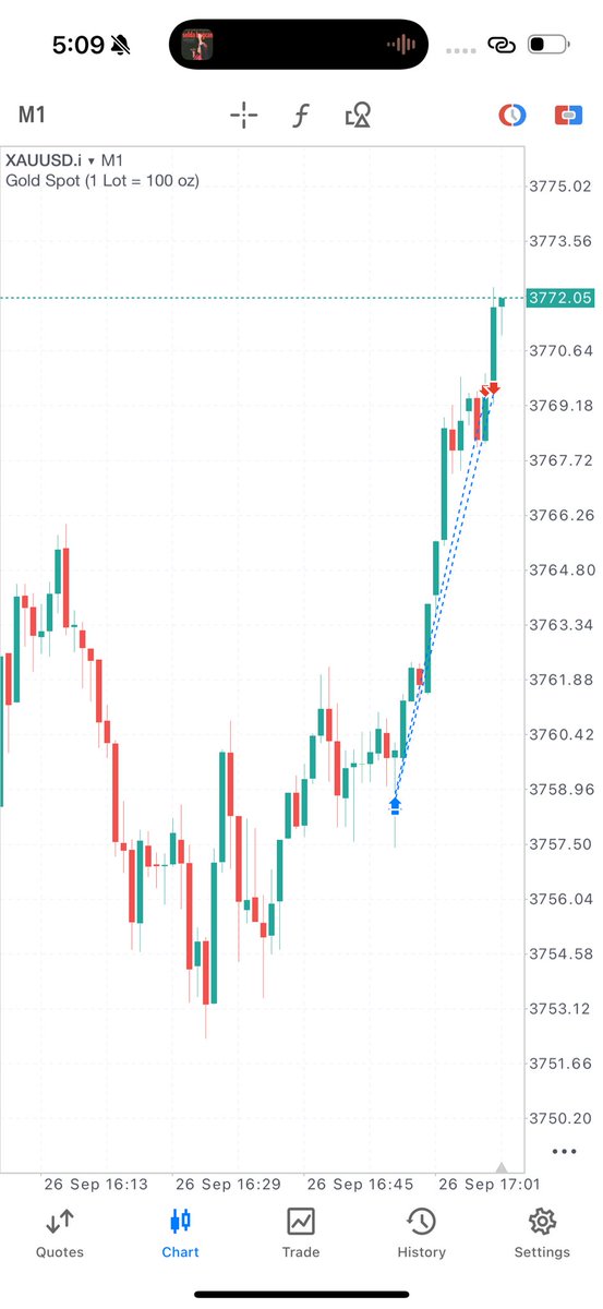 Today <a href="/Khldfx/">Khaled</a> gifted 1000 instant funded accounts ($1000 each) to 1000 traders

Happy birthday boss!

I just made $75 profit and already requested a payout

 I’ll give that payout to one person in the comments 👇

Good luck everyone