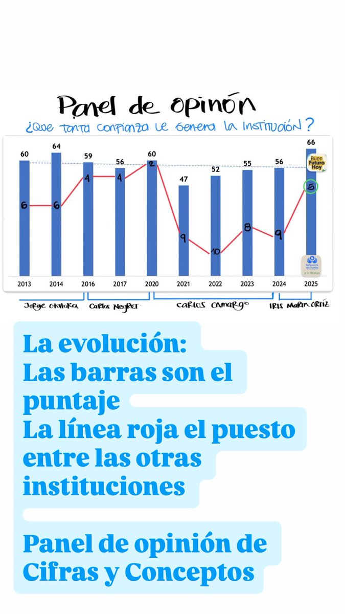 La confianza institucional es fundamental para garantizar los derechos humanos. Que la gente sienta que puede ir a las instituciones y puede ser escuchada y acompañada, es fundamental.

Para <a href="/DefensoriaCol/">Defensoría del Pueblo</a> lo es todo. 

El equipo directivo, servidores y contratistas de la entidad