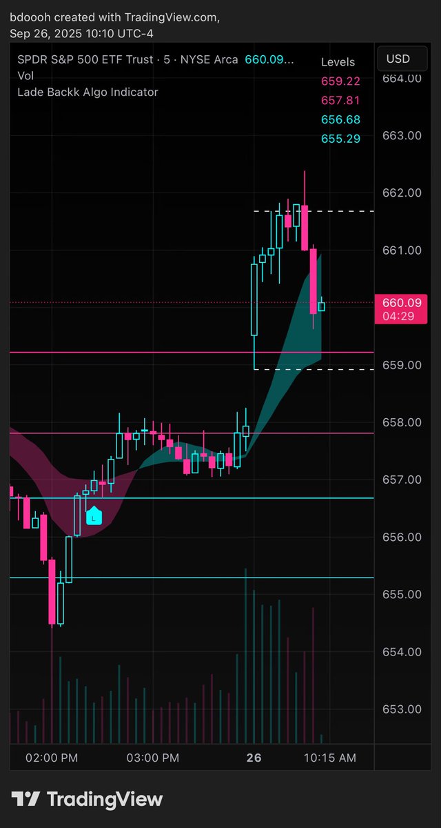 LadeBackkAlgo's tweet image. Nice overnight move from our entry yesterday afternoon and then the $SPY top tick 😂