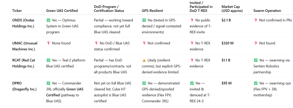 pennycheck's tweet photo. $DPRO Massive catalyst pending next week
Must read below post

Only public company invited to into t-rex program
and by far the cheapest of the pure drone plays

you cannot find a better risk/reward over next few days than this imho https://t.co/UOn0JebTeN