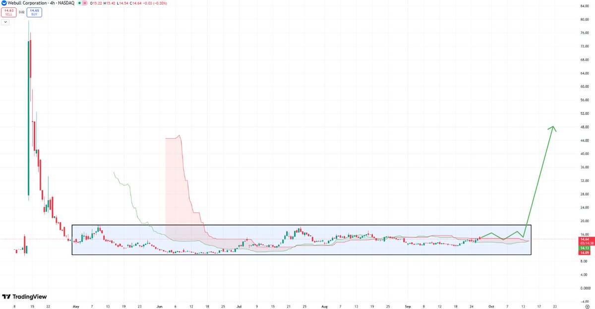StonkChris's tweet image. Eventually this range will break to the upside for $BULL when the market conditions are right.
I started adding shares again today for a MT/LT swing.
It's currently in an accumulation range from $10 to $18.
This could be a massive winner into early 2026.