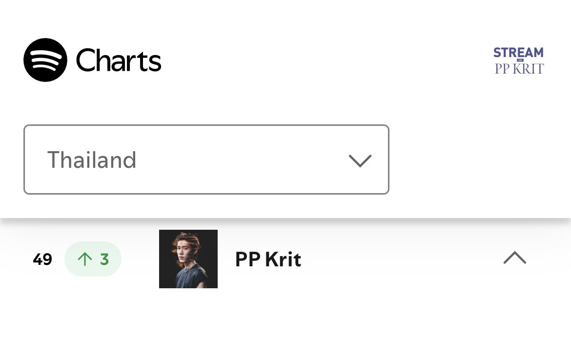 SPOTIFY : Daily Top Artists Thailand 

➖ PP Krit
อันดับ 49

อันดับศิลปินน้องพีพีเข้า TOP 50 มาแล้ว วันนี้มาลุ้นชาร์ตเพลงกันนะคะ ❤️‍🔥

#PPKrit_Whatsgoingon
#PPKritEntertainment
#StreamForPPKrit
#PPKritt