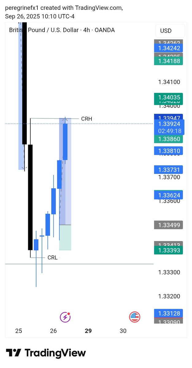 Peregrinefx1's tweet image. #GBPUSD from CRL to CRH full tp 4.37RR+. 
@1XRISK  #XAUUSD #TradingSetup #forextrading