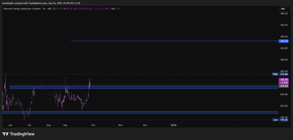 magical_tr57912's tweet image. #MAXVOLT ENERGY LTD MARKET CAP 242 Cr  #STOCKTOWATCH