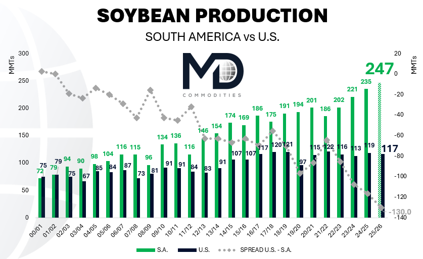 PHDChicago's tweet image. South America soybean production UP ~33% in 4 yrs!
TRUE *potential* for 25/26 SA soy crop is 245-250 MMTs - higher than ~242 currently estimated
&lt; 5 yrs ago the discussion was if SA could produce 200 MMTs - that number is now 250!!!
SA now at &gt;2x 🇺🇸 soy prod &amp; ~3x 🇺🇸 exports!