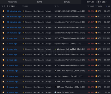 Sudon742's tweet photo. 🐋 Binance unloading massive $ETH &amp; $BTC quietly on-chain → billions moving, whales exiting stealth mode!
🚀 Big move incoming, don’t sleep on this one! #vibe #cryptal #cryptalai #cryptalinsights @Cryptal_ai https://t.co/mXhK2ndnYJ