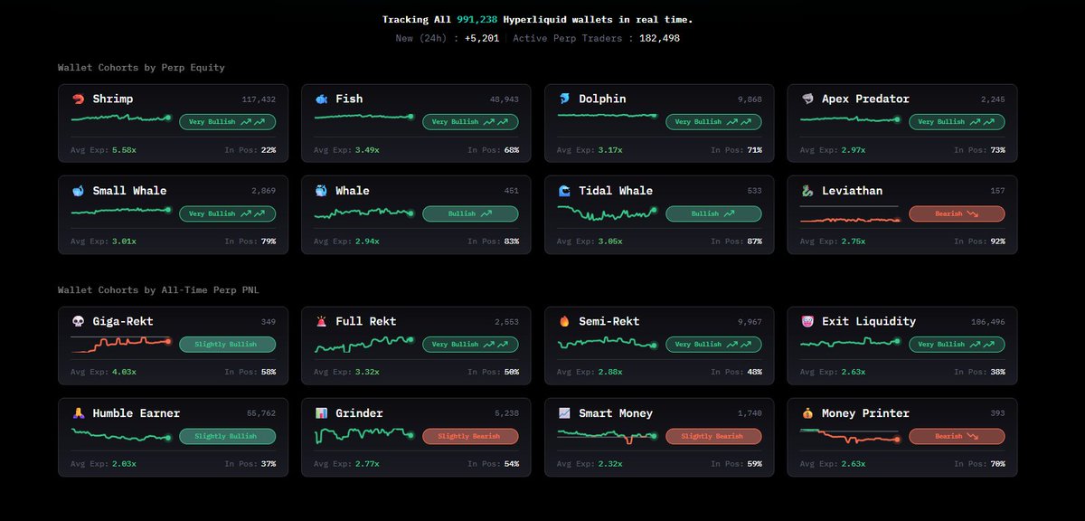 Apexliquid (@apexliquid_bot) on Twitter photo Despite BTC dipping below $110K and $500M in longs wiped out in the last 24h, most traders on Hyperliquid remain bullish according to <a href="/CMMHyperTracker/">HyperTracker</a>.
What’s next from here… pump or dump? 👀 Despite BTC dipping below $110K and $500M in longs wiped out in the last 24h, most traders on Hyperliquid remain bullish according to <a href="/CMMHyperTracker/">HyperTracker</a>.
What’s next from here… pump or dump? 👀