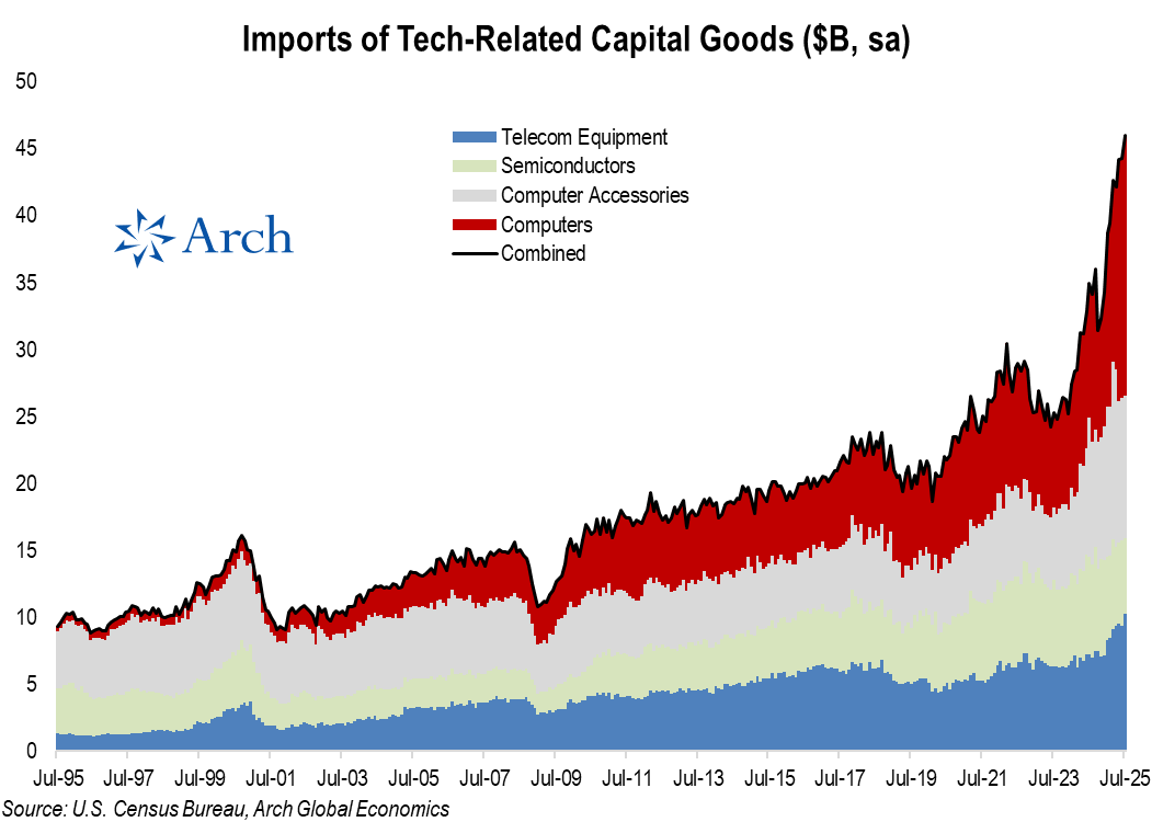 As I showed yesterday, business investment in software &amp; tech is adding more to GDP growth than ever before.

But here’s the catch: that capex contribution only captures the domestic slice of the boom. 

Imports of Tech capex - up 90% in 2 years - tell the rest of the story.